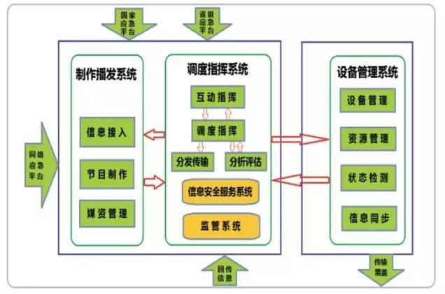 智能應急廣播系統(tǒng)的技術參考